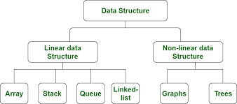 Data Structures and Applications